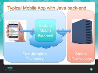 Typical Mobile App with Java back-end


                Custom
                  ???
                Mobile
               Back-end



       Fast-Iteration         Stable
        Discovery           NO-discovery

                                        56
 