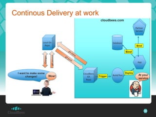 Continous Delivery at work
                                                        cloudbees.com
                                                                                       Partner
                                                                                       Partner
                                                                                        Service
                                                                                       Service



                  Local Git                                      Database
                    Repo                                                               Bind

                              git commit                                      Bind
                   Changes




                                                                                         App



 I want to make some                       CloudBees                          Deploy
                             Wow!                      Trigger   Build/Test              At your
       changes!                                Git
                                              Repo
                                                                                         service




                                                                                                  59
 
