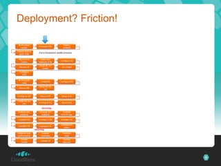 Deployment? Friction!
Deploy App:
   Provision                                 Deploy
                      Provision DB
    cluster                                   schema
 Deploy App to
                      (not a transparent update process)
  each node
 Provision cluster:
  provision           Install load-
                                            Configure LB
   nodes              balancer (LB)
                      Setup BC for
   Secure LB                                 QA cluster
                         cluster
   Configure
     DNS
 Provision DB:
   Provision
                        Install DB          Configure DB
     node
                      Setup BC for
   Secure DB
                          DB
 Provision node:
  Configure OS         Secure OS             Setup JVM

  Install AS on
                      Configure AS           Secure AS
       OS
   Manage environment (recurring)
  Analyse sec.         Analyse QA             Analyse
    bulletins           bulletins            AS/OS logs

  maintain OS         maintain JVM          maintain AS

  maintain DB
                                            Validate/QA
                      maintain FW
                                               stack
Metering/Scaling (recurring)
  Measure App            Acquire              Provision
  performance           Hardware                node
    Update                                    Update
                       Update LB
    Cluster                                   Security




                                                           9
 