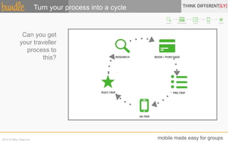 Turn your process into a cycle 
Can you get 
your traveller 
process to 
this? 
2014 © Mira Vitae Inc. mobile made easy for groups 
 