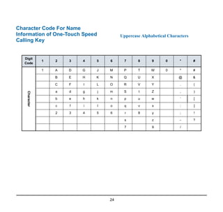 24
Character Code For Name
Information of One-Touch Speed
Calling Key
Uppercase Alphabetical Characters
Digit
Code
1 2 3 4 5 6 7 8 9 0 * #
Character
1 A D G J M P T W 0 * #
B E H K N Q U X @ &
C F I L O R V Y . (
a d g j m S t Z , )
b e h k n p u w ‘ [
c f i l o q v x : ]
2 3 4 5 6 r 8 y ; !
s z - ?
7 9 /
 