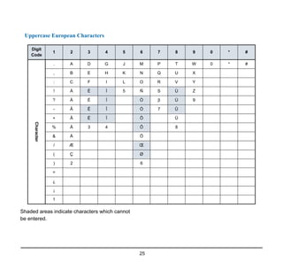 25
Uppercase European Characters
Shaded areas indicate characters which cannot
be entered.
Digit
Code
1 2 3 4 5 6 7 8 9 0 * #
Character
. A D G J M P T W 0 * #
, B E H K N Q U X
: C F I L O R V Y
! À È Ì 5 Ñ S Ù Z
? Á É Í Ò  Ú 9
- Â Ê Î Ó 7 Û
+ Ã Ë Ï Ô Ü
% Ä 3 4 Õ 8
& Å Ö
/ Æ Œ
( Ç Ø
) 2 6
=
¿
¡
1
 
