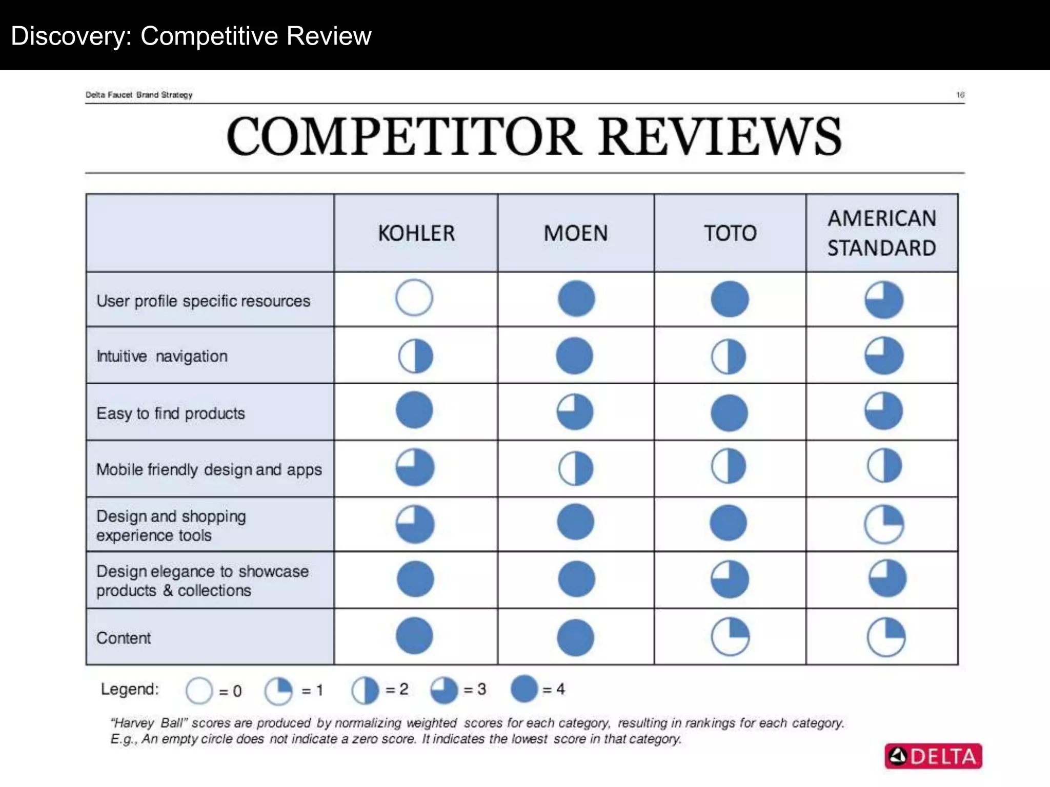 Discovery: Competitive Review
 
