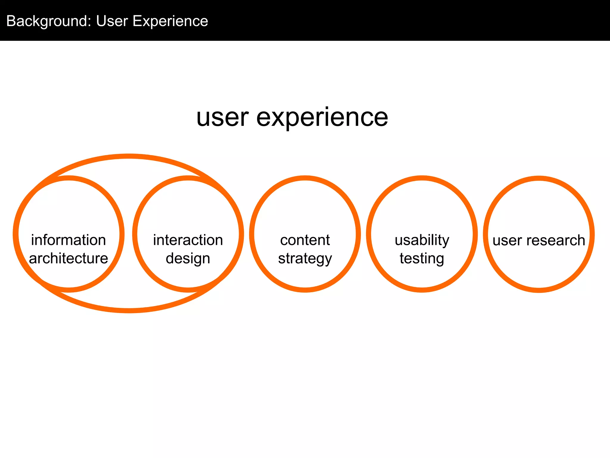 user experience
information
architecture
Background: User Experience
interaction
design
content
strategy
usability
testing
user research
 