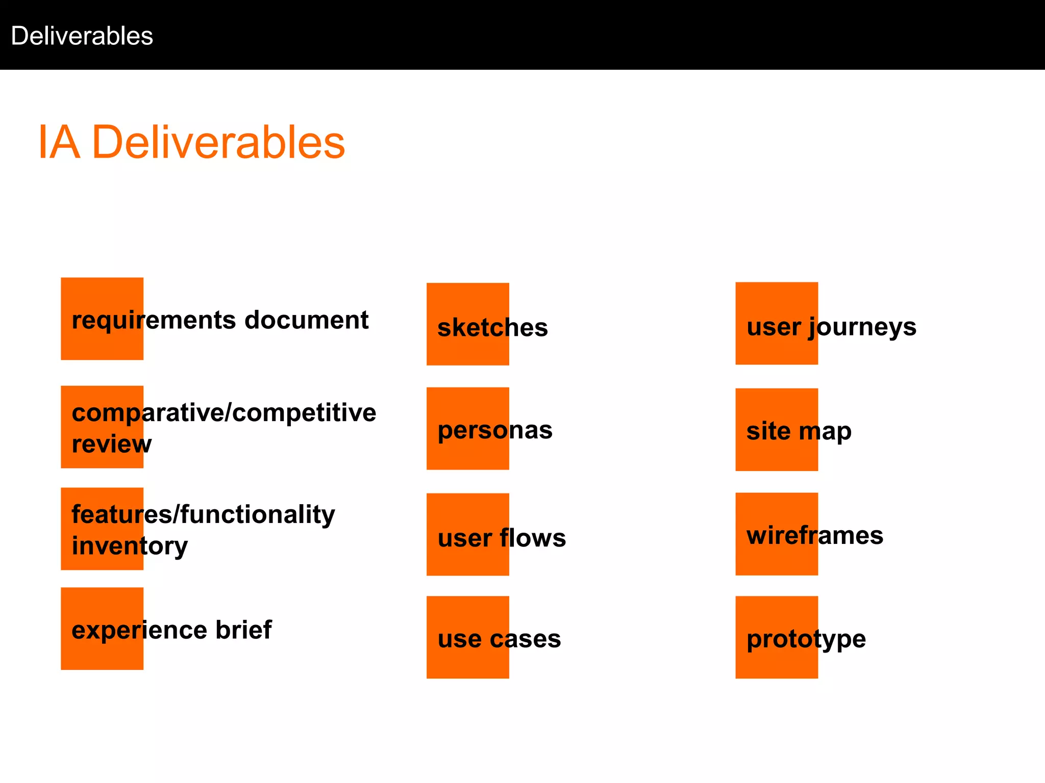 Background
IA Deliverables
site map
features/functionality
inventory
comparative/competitive
review
requirements document
personas
sketches
use cases
user flows
prototype
wireframes
discover design
experience brief
Deliverables
user journeys
 