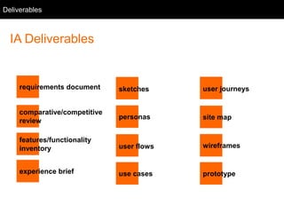 Background
IA Deliverables
site map
features/functionality
inventory
comparative/competitive
review
requirements document
personas
sketches
use cases
user flows
prototype
wireframes
discover design
experience brief
Deliverables
user journeys
 