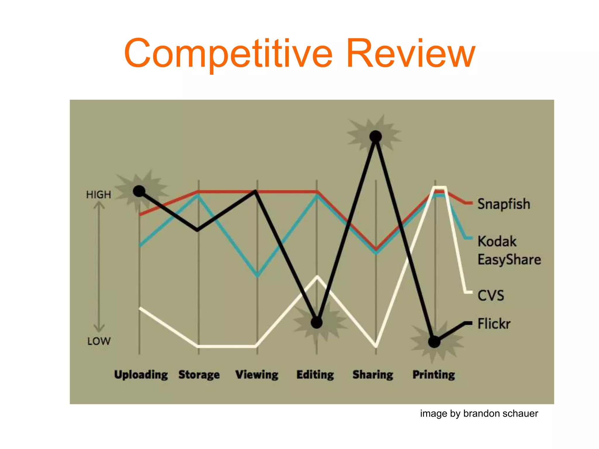 Competitive Review
image by brandon schauer
 