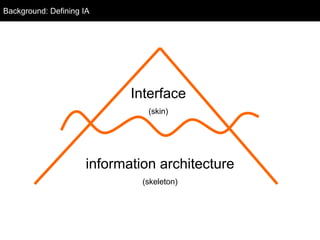 Interface
(skin)
information architecture
(skeleton)
Background: Defining IA
 
