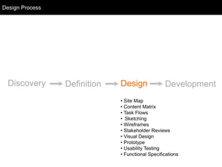 Discovery Definition Design Development
• Site Map
• Content Matrix
• Task Flows
• Sketching
• Wireframes
• Stakeholder Reviews
• Visual Design
• Prototype
• Usability Testing
• Functional Specifications
Design Process
 