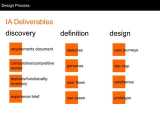 IA Deliverables
site map
features/functionality
inventory
comparative/competitive
review
requirements document
personas
sketches
use cases
user flows
prototype
wireframes
discovery design
experience brief
user journeys
Design Process
definition
 