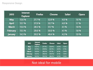 Responsive Design
Not ideal for mobile
 