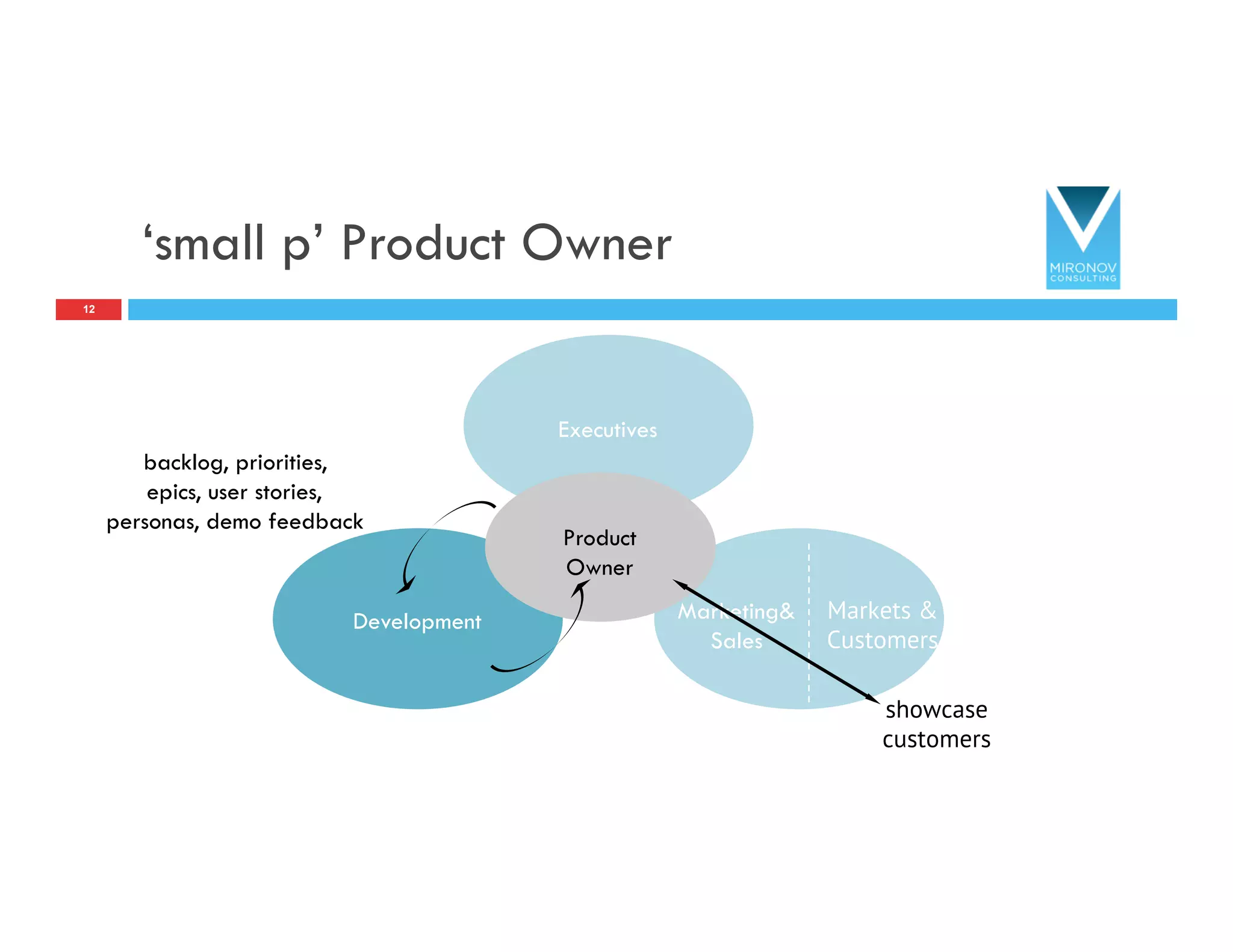 ‘small p’ Product Owner
12
backlog, priorities,
epics, user stories,
personas, demo feedback
Markets &
Customers
Development Marketing&
Sales
Executives
Product
Owner
showcase
customers
 