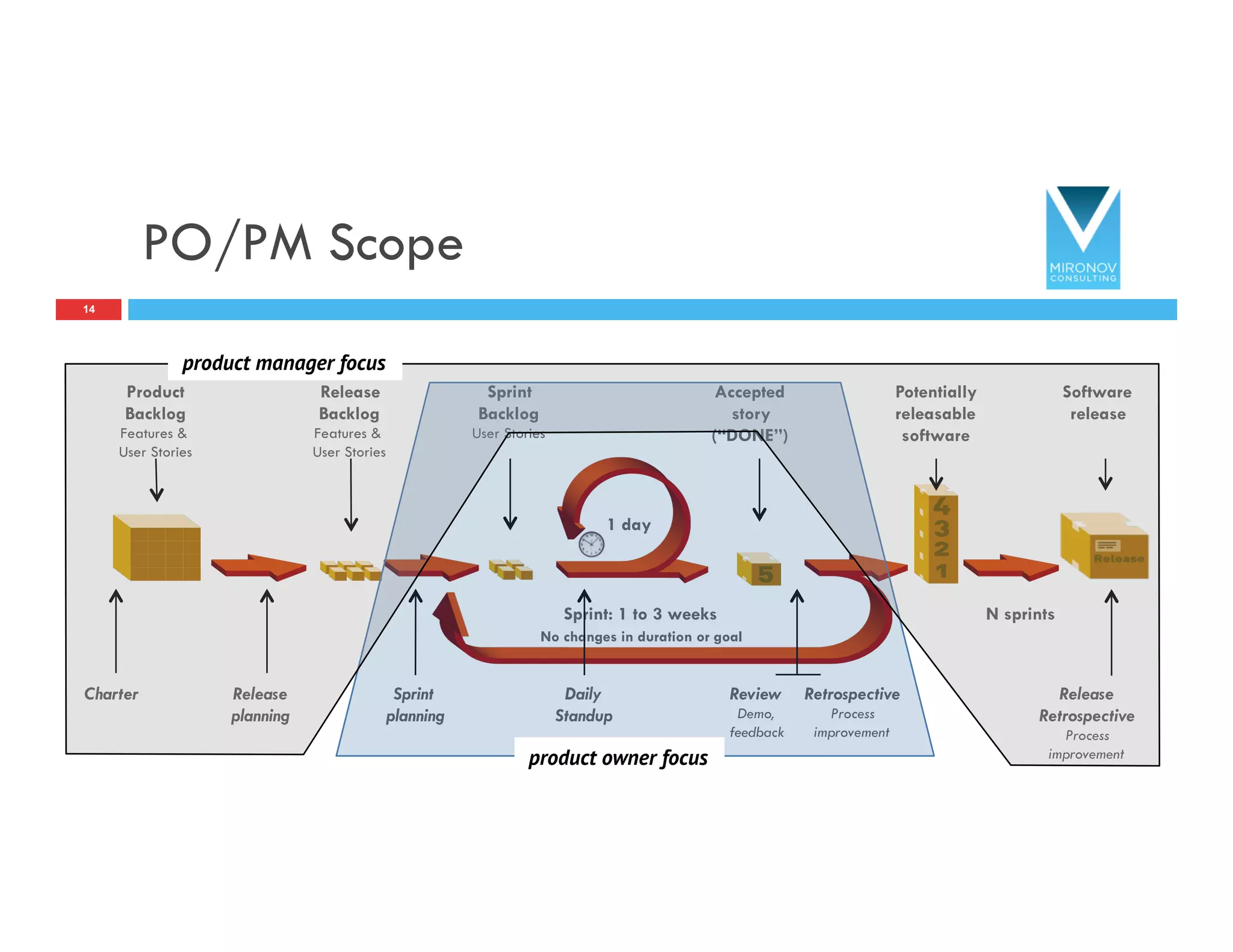 PO/PM Scope
14
Product
Backlog
Features &
User Stories
Release
Backlog
Features &
User Stories
Sprint
Backlog
User Stories
Potentially
releasable
software
Software
release
Accepted
story
(“DONE”)
Review
Demo,
feedback
Retrospective
Process
improvement
1 day
Daily
Standup
Sprint: 1 to 3 weeks
No changes in duration or goal
Release
planning
Sprint
planning
Charter Release
Retrospective
Process
improvement
N sprints
product manager focus
product owner focus
 