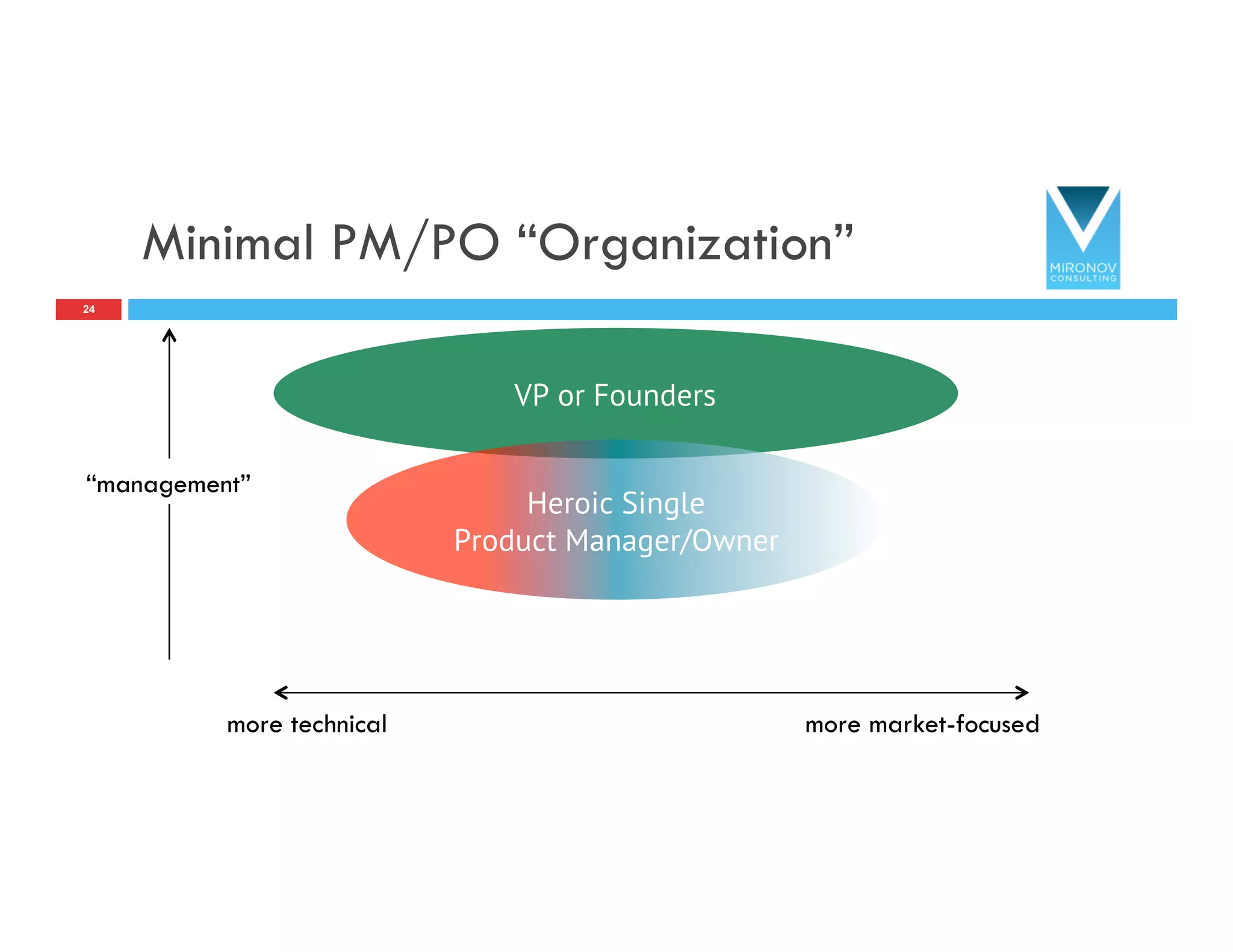 Minimal PM/PO “Organization”
24
VP or Founders
Heroic Single
Product Manager/Owner
more technical more market-focused
“management”
 