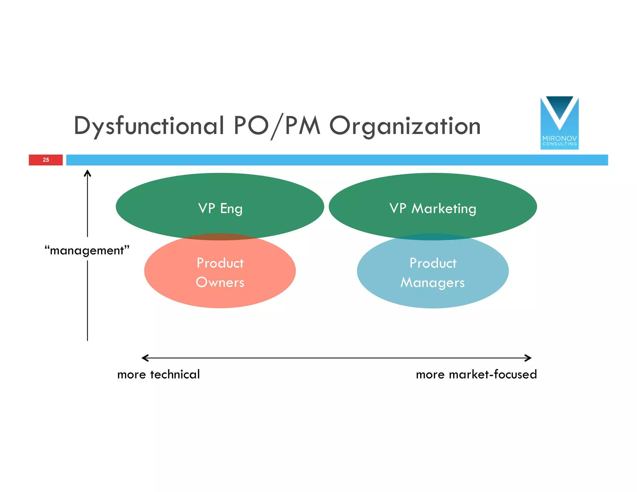 Dysfunctional PO/PM Organization
25
VP Eng
Product
Owners
VP Marketing
Product
Managers
more technical more market-focused
“management”
 
