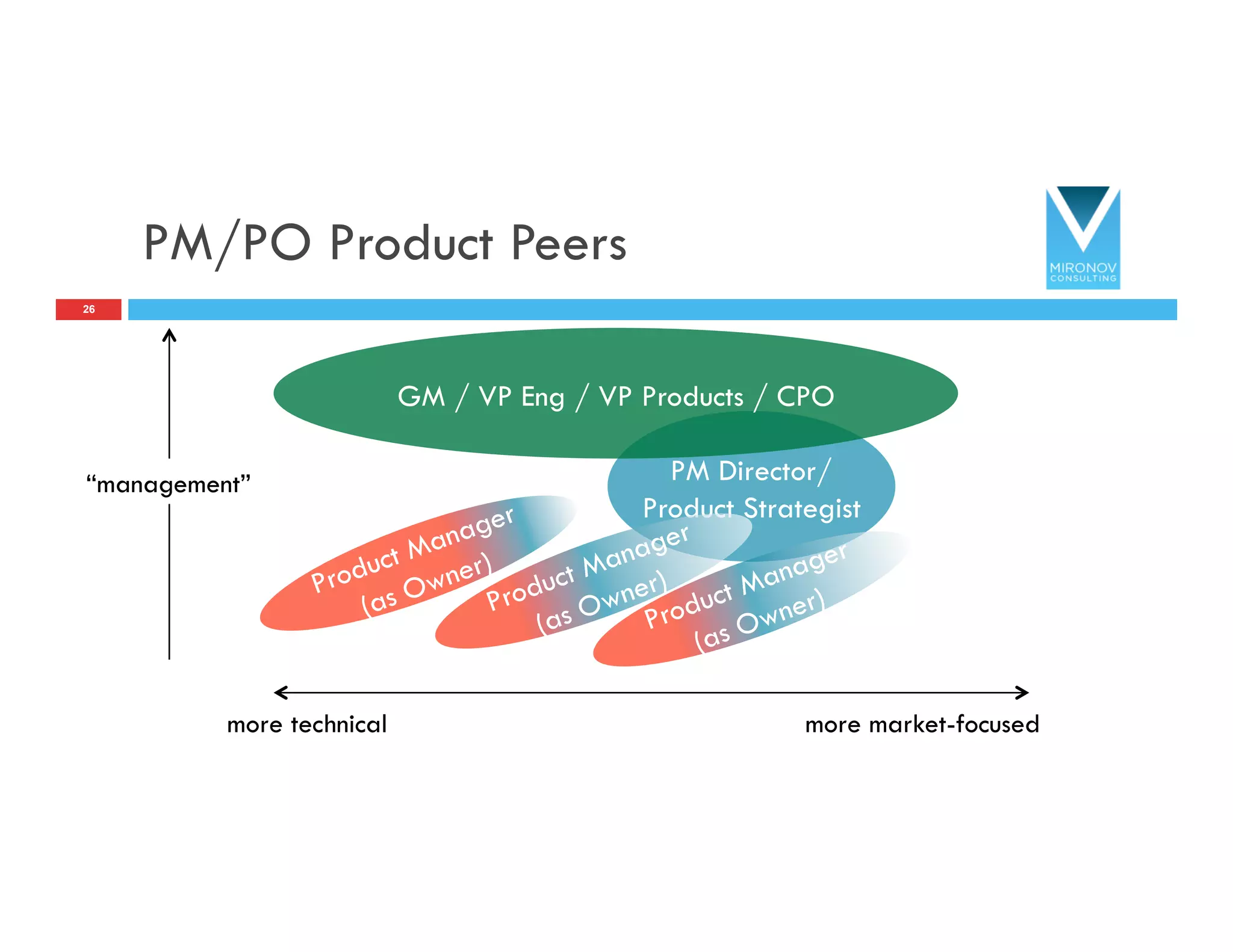 PM/PO Product Peers
26
PM Director/
Product Strategist
GM / VP Eng / VP Products / CPO
more technical more market-focused
“management”
 