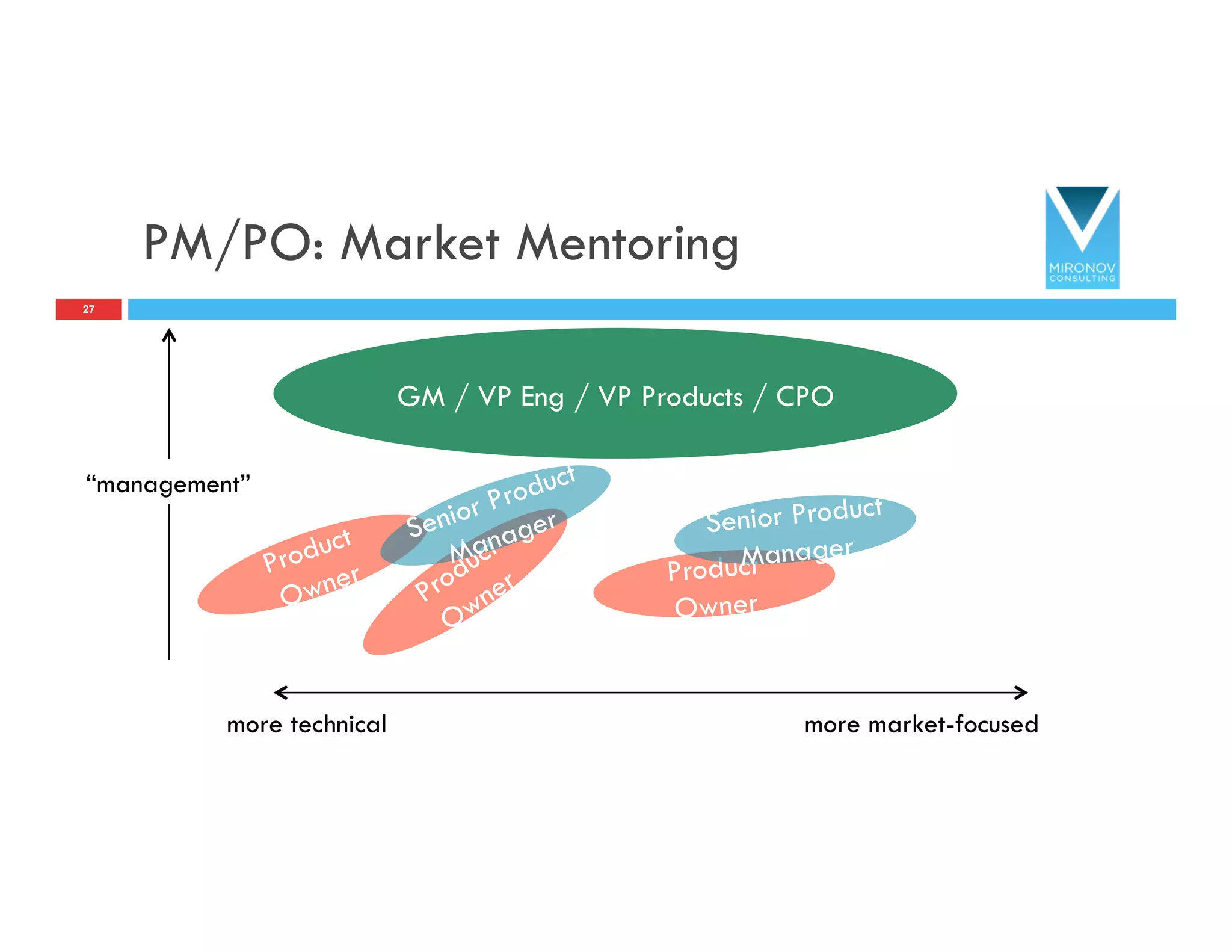 PM/PO: Market Mentoring
27
GM / VP Eng / VP Products / CPO
more technical more market-focused
Product
Owner
Senior Product
Manager
“management”
 