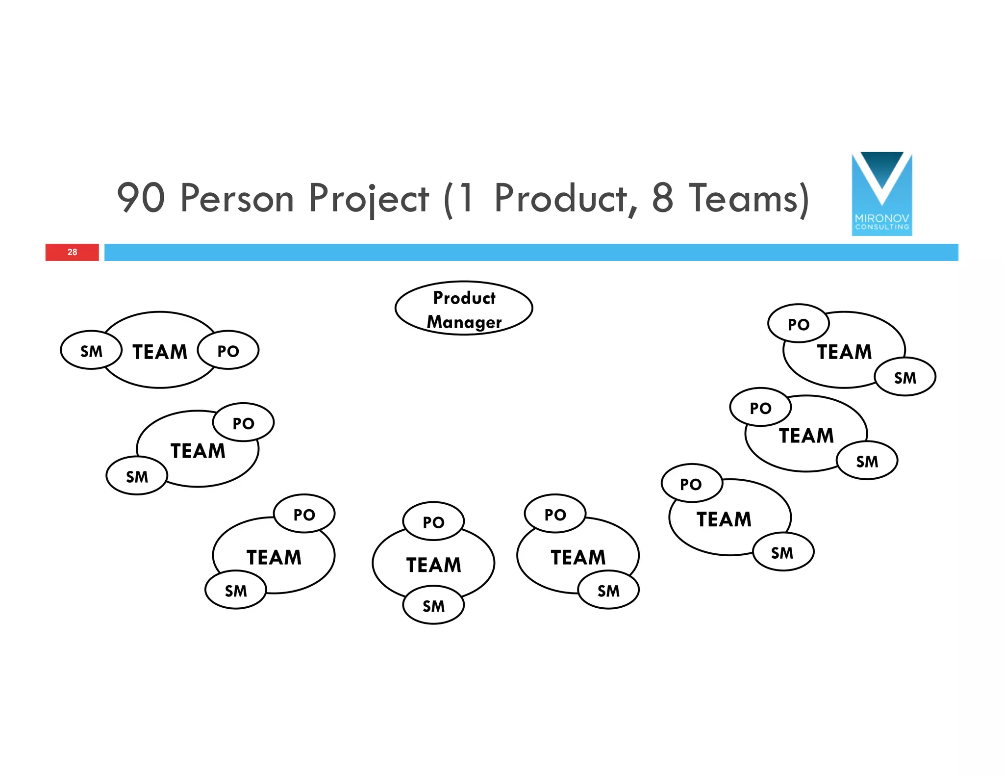 90 Person Project (1 Product, 8 Teams)
28
Product
Manager
TEAM
PO
SM
TEAM
PO
SM
TEAM
PO
SM
TEAM
PO
SM
TEAM
PO
SM
TEAM
PO
SM
TEAM POSM
TEAM
PO
SM
 