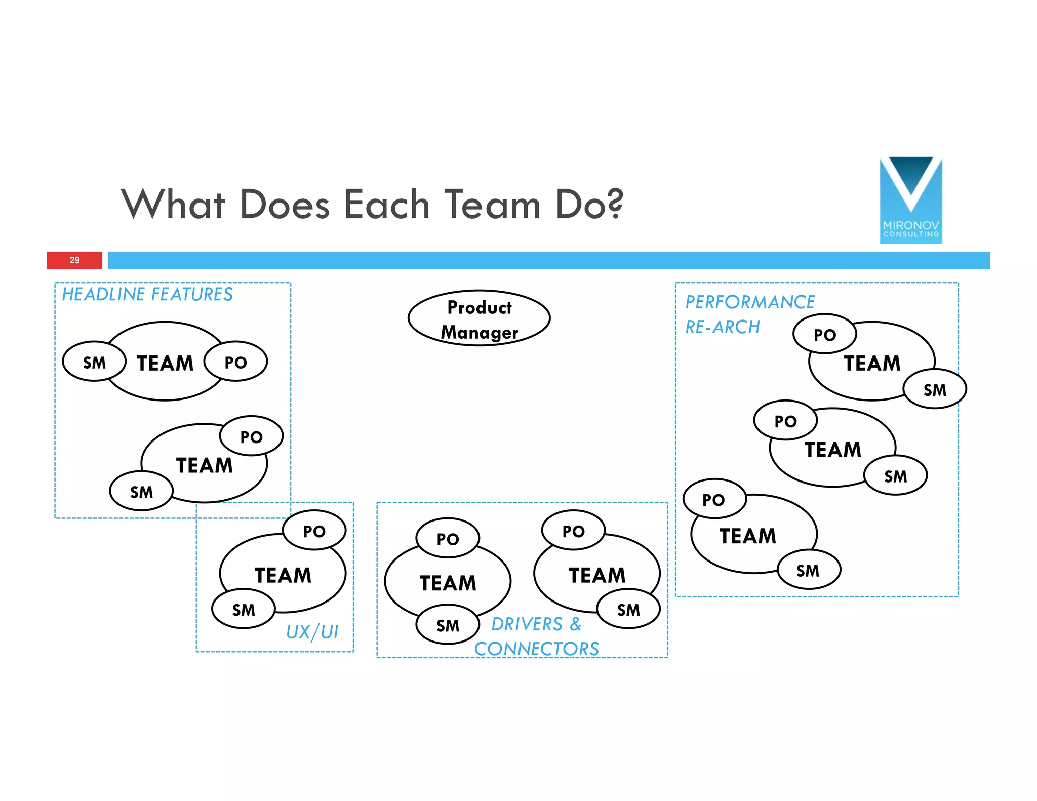 What Does Each Team Do?
29
Product
Manager
HEADLINE FEATURES PERFORMANCE
RE-ARCH
DRIVERS &
CONNECTORS
UX/UI
TEAM
PO
SM
TEAM
PO
SM
TEAM
PO
SM
TEAM
PO
SM
TEAM
PO
SM
TEAM
PO
SM
TEAM POSM
TEAM
PO
SM
 