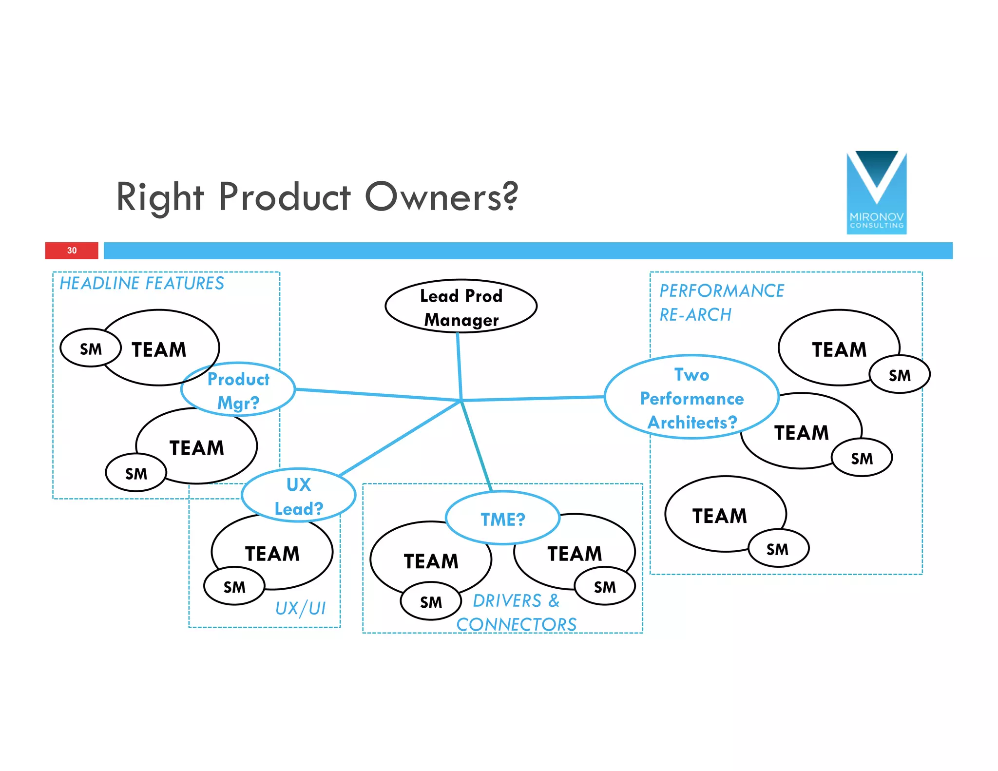 Right Product Owners?
30
Lead Prod
Manager
PERFORMANCE
RE-ARCH
DRIVERS &
CONNECTORS
UX/UI
TEAM
SM
TEAM
SM
TEAM
SM
TEAM
SM
TEAM
SM
TEAM
SM
TEAM
SM
Product
Mgr?
HEADLINE FEATURES
TEAMSM
UX
Lead?
TME?
Two
Performance
Architects?
 