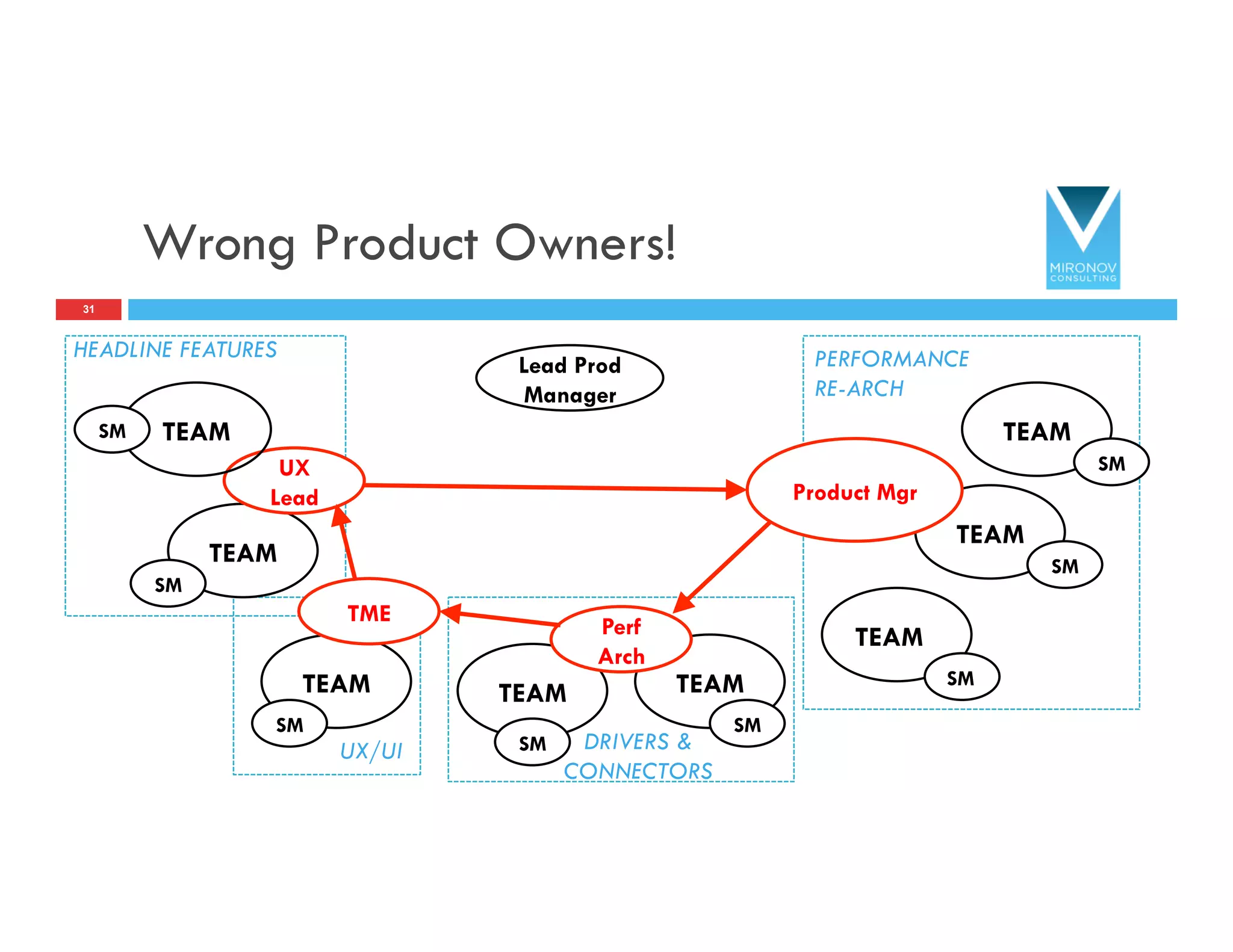 Wrong Product Owners!
31
PERFORMANCE
RE-ARCH
DRIVERS &
CONNECTORS
UX/UI
TEAM
SM
TEAM
SM
TEAM
SM
TEAM
SM
TEAM
SM
TEAM
SM
TEAM
SM
UX
Lead
HEADLINE FEATURES
TEAMSM
TME
Perf
Arch
Product Mgr
Lead Prod
Manager
 