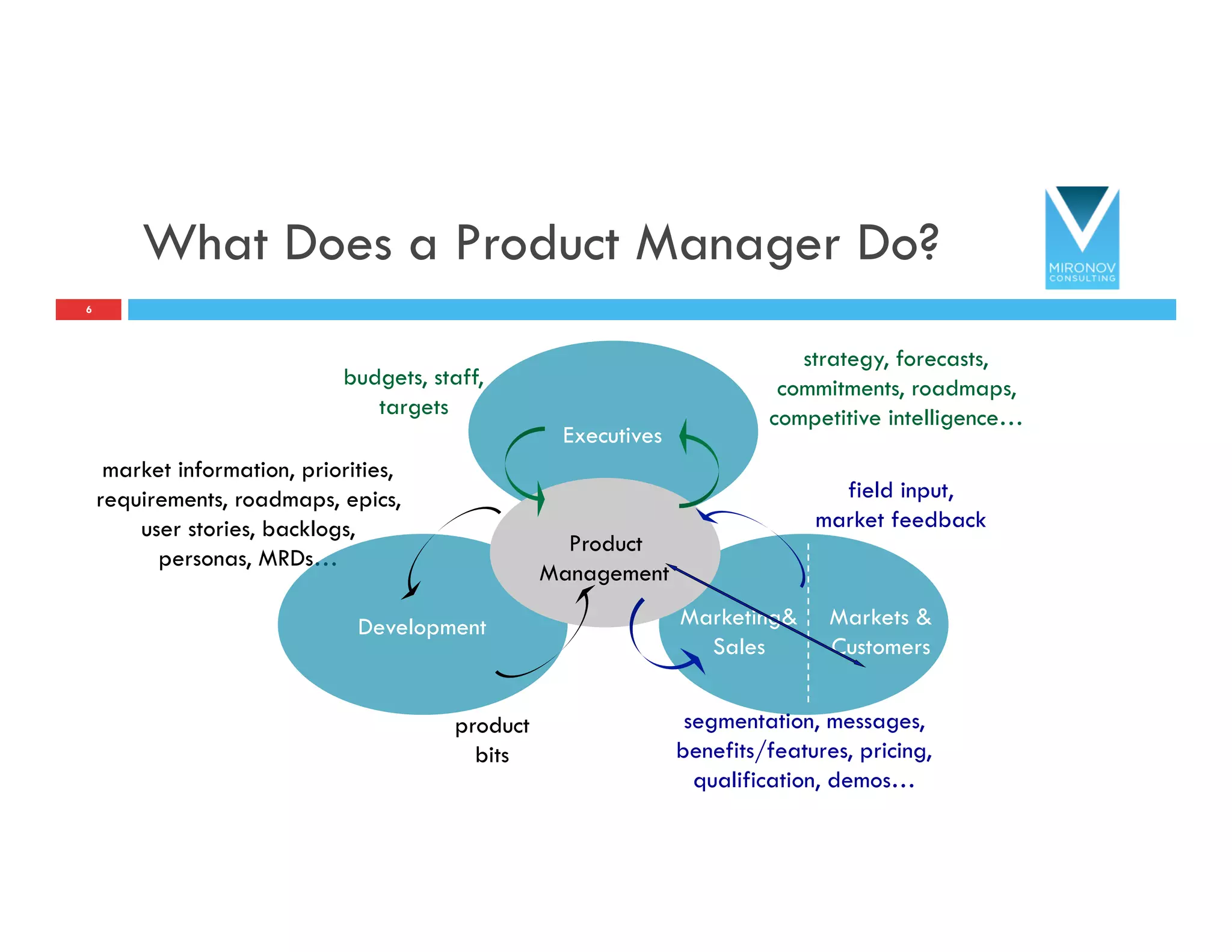 What Does a Product Manager Do?
market information, priorities,
requirements, roadmaps, epics,
user stories, backlogs,
personas, MRDs…
product
bits
strategy, forecasts,
commitments, roadmaps,
competitive intelligence…
budgets, staff,
targets
field input,
market feedback
segmentation, messages,
benefits/features, pricing,
qualification, demos…
Markets &
Customers
Development Marketing&
Sales
Executives
Product
Management
6
 
