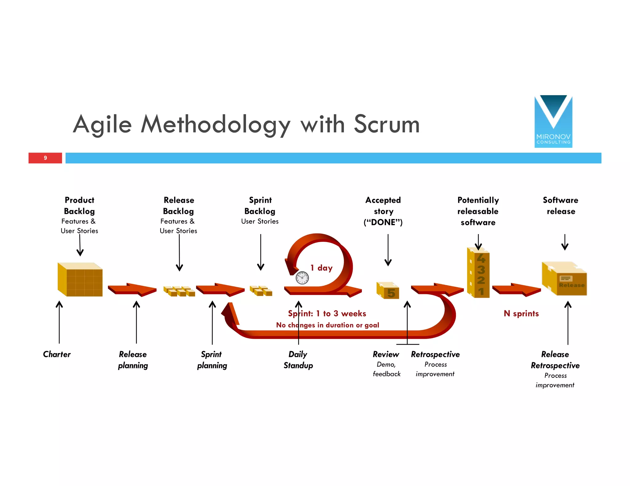 Agile Methodology with Scrum
9
Product
Backlog
Features &
User Stories
Release
Backlog
Features &
User Stories
Sprint
Backlog
User Stories
Potentially
releasable
software
Software
release
Accepted
story
(“DONE”)
Review
Demo,
feedback
Retrospective
Process
improvement
1 day
Daily
Standup
Sprint: 1 to 3 weeks
No changes in duration or goal
Release
planning
Sprint
planning
Charter Release
Retrospective
Process
improvement
N sprints
 