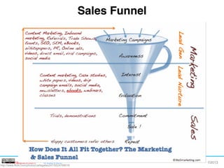 www.rallydev.com @zachnies! ©2013!
Sales Funnel!
http://www.flickr.com/photos/carlagates247/5524789016
 
