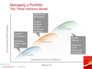 www.rallydev.com @zachnies! ©2013!
Managing a Portfolio  
The Three Horizons Model!
Horizon 1
0 to 12 months
Horizon 2
12 to 36 months
Horizon 3
36 to 72 months
Current
Businesses
Generate
today’s cash
flow
High Growth
Businesses
Today’s
revenue
growth +
tomorrow’s
cash flow
Growth
Options
Options on
future
high-growth
businesses
Expected Window of Returns
AccumulatedTotalReturns
Figure 2.4
 