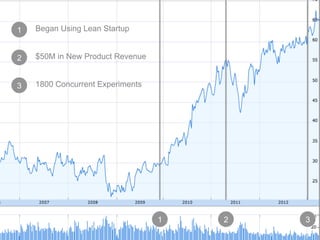 www.rallydev.com @zachnies! ©2013!
1
Began Using Lean Startup1
2
$50M in New Product Revenue2
3
1800 Concurrent Experiments3
 