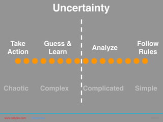 www.rallydev.com @zachnies! ©2013!
Take
Action!
Follow
Rules!
Analyze!
Guess &
Learn!
Chaotic! Simple!Complex! Complicated!
Uncertainty!
 