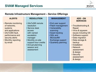 SVAM Managed Services

 Remote Infrastructure Management – Service Offerings
     ALERTS              RESOLUTION              MANAGEMENT                ADD - ON
                                                                           SERVICES
• Remote monitoring   • 24x7x365 remote        • End user support
  of networks,          resolution             • Patch management     • Troubleshooting &
  systems             • Service desk           • Vulnerability          Repair
  and applications      access                   scanning             • Virus & spyware
• 24x7x365 fault,       with named             • Asset tracking         issues including OS
  performance and       escalation             • SQL and              • Software support
  security alerts       manager                  Microsoft®           • Data migration
• Monthly reporting   • Monthly on-site          Exchange support     • Data storage &
  by email              support hour credits   • Quarterly planning     backup
                      • Annual planning                               • Installation
                        session and                                   • Network
                        assessment                                      assessment
                                                                        & design
                                                                      • Security
                                                                        assessment
                                                                        & design
 