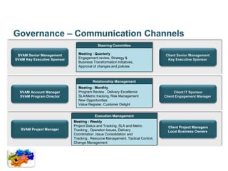 Steering Committee

 SVAM Senior Management        Meeting : Quarterly                               Client Senior Management
SVAM Key Executive Sponsor     Engagement review, Strategy &                      Key Executive Sponsor
                               Business Transformation initiatives,
                               Approval of changes and policies



                                        Relationship Management
                               Meeting : Monthly
  SVAM Account Manager         Program Review , Delivery Excellence                    Client IT Sponsor
  SVAM Program Director        SLA/Metric tracking, Risk Management              Client Engagement Manager
                               New Opportunities
                               Value Register, Customer Delight


                                         Execution Management
                             Meeting : Weekly
                             Project Status and Tracking, SLA and Metric           Client Project Managers
   SVAM Project Manager      Tracking , Operation Issues, Delivery                 Local Business Owners
                             Coordination ,Issue Consolidation and
                             Tracking , Resource Management, Tactical Control,
                             Change Management
 