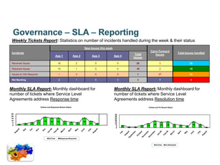 Weekly Tickets Report: Statistics on number of incidents handled during the week & their status
                                                                             New Issues this week
                                                                                                                                       Carry Forward
 Incidents                                                                                                            Total                                           Total Issues handled
                                             App 1                App 2              App 3          App 4                                 Issues
                                                                                                                     Issues

 Received Issues                              18                    2                  0                 0               20                    3                                23

 Resolved Issues                              15                    1                  0                 0               16                    2                                18

 Issues on Info Required                       1                    0                  0                 0               1                    27                                28

 Net Backlog                                   2                    1                  0                 0               3                     1                                4


Monthly SLA Report- Monthly dashboard for                                                           Monthly SLA Report- Monthly dashboard for
number of tickets where Service Level                                                               number of tickets where Service Level
Agreements address Response time                                                                    Agreements address Resolution time
                            Ontime and Response Breach Status                                                                      Ontime and Fix Breach Status


25                                                                                                  35
20                                                                                                  30
                                0      0      0                             0
15                                                                                                  25
10                      0                                                                           20                                   0
                               18     16      16       0      0             16   0                  15                                          0       0                            0
 5           0     0   11                              9                0        9         0
       0     4     6                                          7         6                  4        10                            0      18                       0                       0
 0     2                                                                                                     0                0   11            15      16              0            16
                                                                                                     5       6                6                                   9     7   0             9
                                                                                                     0           0
                                                                                                                 2   0
                                                                                                                     2                                                      5                 0
                                                                                                                                                                                              1




                                    OnTime         Response Breached


                                                                                                                                          OnTime      Fix Breached
 