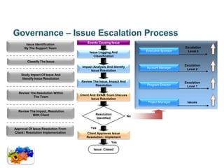 Escalation Model
                                         Events Causing Issue
       Issue Identification
      By The Support Team                                                                    Escalation
                                          Issue Logging And          Executive Sponsor        Level 3
                                             Classification
        Classify The Issue
                                      Impact Analysis And Identify                           Escalation
                                                                     Account Manager          Level 2
                                           Issue Resolution
    Study Impact Of Issue And
     Identify Issue Resolution
                                     Review The Issue, Impact And                            Escalation
                                             Resolution              Program Director         Level 1

  Review The Resolution Within
                                     Client And SVAM Team Discuss
           The Team
                                             Issue Resolution
                                                                      Project Manager          Issues

  Review The Impact, Resolution
          With Client                         Resolution
                                               Identified


Approval Of Issue Resolution From
Client / Resolution Implementation      Client Approves Issue
                                        Resolution / Implement
                                                         Yes

                                             Issue Closed
 
