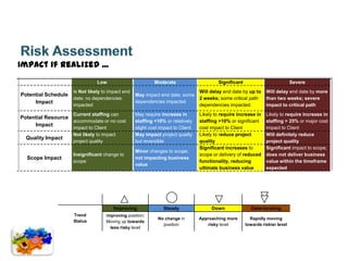 Impact if realized ...
                               Low                         Moderate                      Significant                           Severe
                    Is Not likely to impact end                                  Will delay end date by up to    Will delay end date by more
Potential Schedule                                May impact end date; some
                   date; no dependencies                                         2 weeks; some critical path     than two weeks; severe
     Impact                                       dependencies impacted
                    impacted                                                     dependencies impacted.          impact to critical path
                    Current staffing can          May require increase in        Likely to require increase in   Likely to require increase in
Potential Resource
                   accommodate or no cost         staffing <10% or relatively    staffing >10% or significant    staffing > 25% or major cost
     Impact
                    impact to Client              slight cost impact to Client   cost impact to Client           impact to Client
                    Not likely to impact          May impact project quality     Likely to reduce project        Will definitely reduce
  Quality Impact
                    project quality               but reversible                 quality                         project quality
                                                                                 Significant increases to        Significant impact to scope;
                                                  Minor changes to scope;
                    Insignificant change to                                      scope or delivery of reduced    does not deliver business
  Scope Impact                                    not impacting business
                    scope                                                        functionality, reducing         value within the timeframe
                                                  value
                                                                                 ultimate business value         expected




                                       Improving               Steady                 Down               Deteriorating
                    Trend          Improving position;
                                                             No change in        Approaching more        Rapidly moving
                    Status         Moving up towards
                                                               position             risky level        towards riskier level
                                     less risky level
 