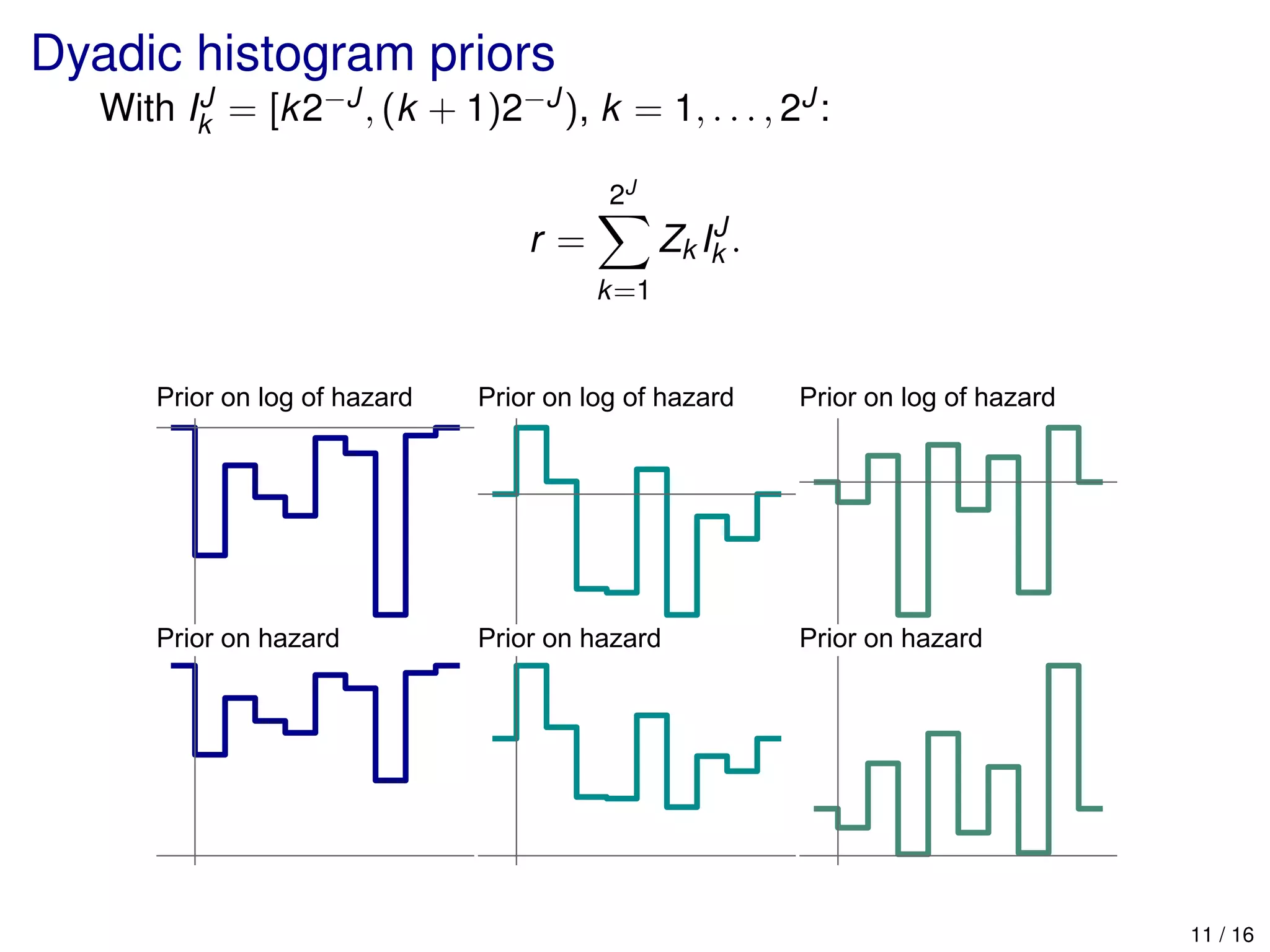 Dyadic histogram priors
With IJ
k = [k2−J, (k + 1)2−J), k = 1, . . . , 2J:
r =
2J
k=1
Zk IJ
k .
Prior on log of hazard Prior on log of hazard Prior on log of hazard
Prior on hazard Prior on hazard Prior on hazard
11 / 16
 