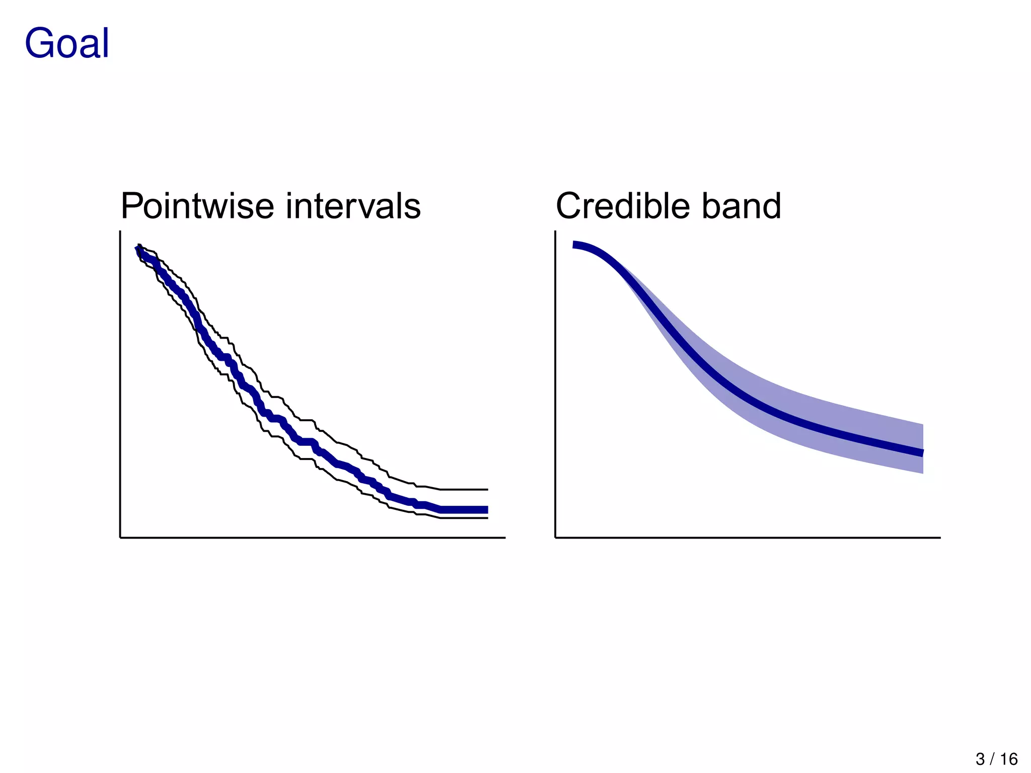 Goal
Pointwise intervals Credible band
3 / 16
 