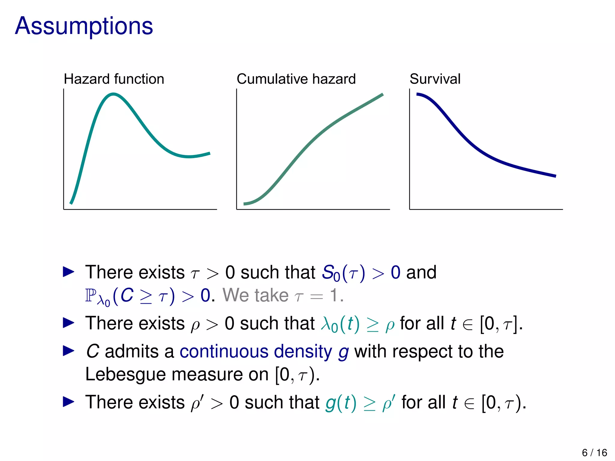 Assumptions
Hazard function Cumulative hazard Survival
There exists τ > 0 such that S0(τ) > 0 and
Pλ0
(C ≥ τ) > 0. We take τ = 1.
There exists ρ > 0 such that λ0(t) ≥ ρ for all t ∈ [0, τ].
C admits a continuous density g with respect to the
Lebesgue measure on [0, τ).
There exists ρ > 0 such that g(t) ≥ ρ for all t ∈ [0, τ).
6 / 16
 