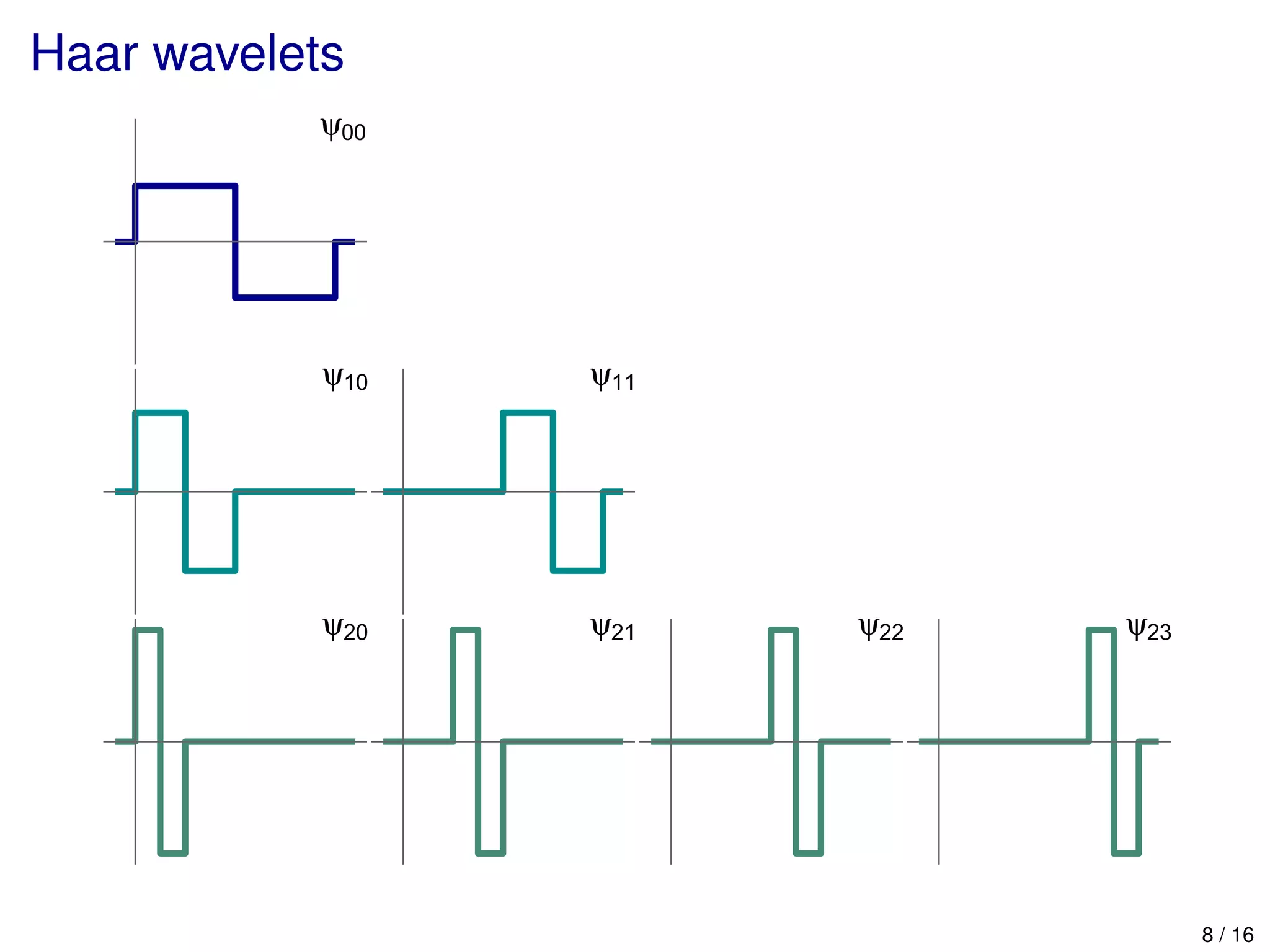 Haar wavelets
ψ00
ψ10 ψ11
ψ20 ψ21 ψ22 ψ23
8 / 16
 