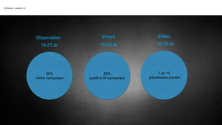 JCDecaux - resultat v 2
50%
minns kampanjen
16-25 år 16-25 år
50%
positiva till kampanjen
7 av 10
påverkades positivt
16-25 år
IntryckObservation Effekt
 