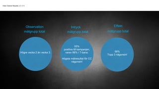 Clear Channel Resultat v 2 + V 3
Högre vecka 2 än vecka 3.
55%
positiva till kampanjen,
varav 88% i T-bana.
Högsta mätresultat för CC
någonsin!
56%
Topp 3 någonsin!
målgrupp total målgrupp total
IntryckObservation Effekt
målgrupp total
 