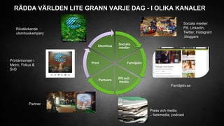 RÄDDA VÄRLDEN LITE GRANN VARJE DAG - I OLIKA KANALER
Sociala
medier
Familjeliv
PR och
media
Partners
Print
Utomhus
Press och media
– fackmedia, podcast
Rikstäckande
utomhuskampanj
Printannonser i
Metro, Fokus &
SvD
Partners
Familjeliv.se
Sociala medier:
FB, LinkedIn,
Twitter, Instagram
,bloggare,
 