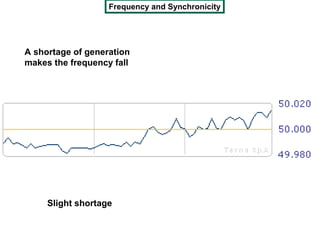 Frequency and Synchronicity




A shortage of generation
makes the frequency fall




     Slight shortage
 