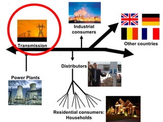 Industrial
                         consumers


  Transmission                            Other countries



                    Distributors

Power Plants




                 Residential consumers:
                      Households
 