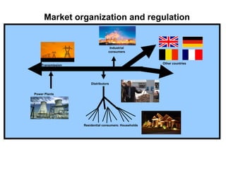 Market organization and regulation


                                   Industrial
                                  consumers


                                                       Other countries
    Transmission




                       Distributors


Power Plants




                   Residential consumers: Households
 