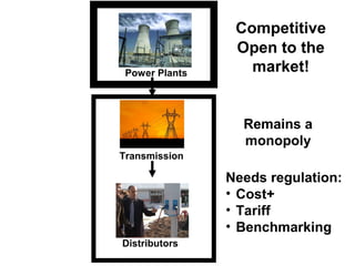 Competitive
                 Open to the
 Power Plants      market!


                  Remains a
                  monopoly
Transmission

                Needs regulation:
                • Cost+
                • Tariff
                • Benchmarking
Distributors
 