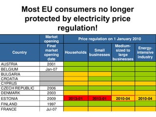 Most EU consumers no longer
 protected by electricity price
         regulation!
 