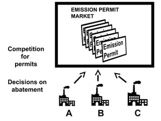EMISSION PERMIT
               MARKET




Competition
    for
  permits

Decisions on
 abatement


               A       B         C
 