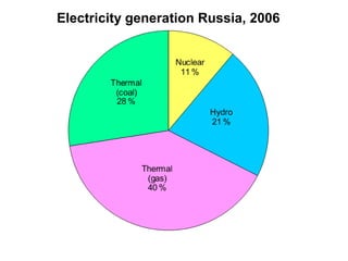 Electricity generation Russia, 2006
 